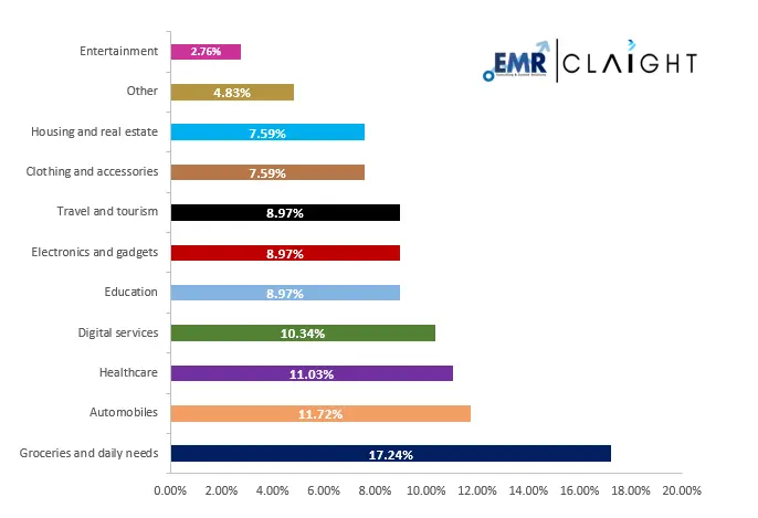Impact of Government Policies on Daily Spending