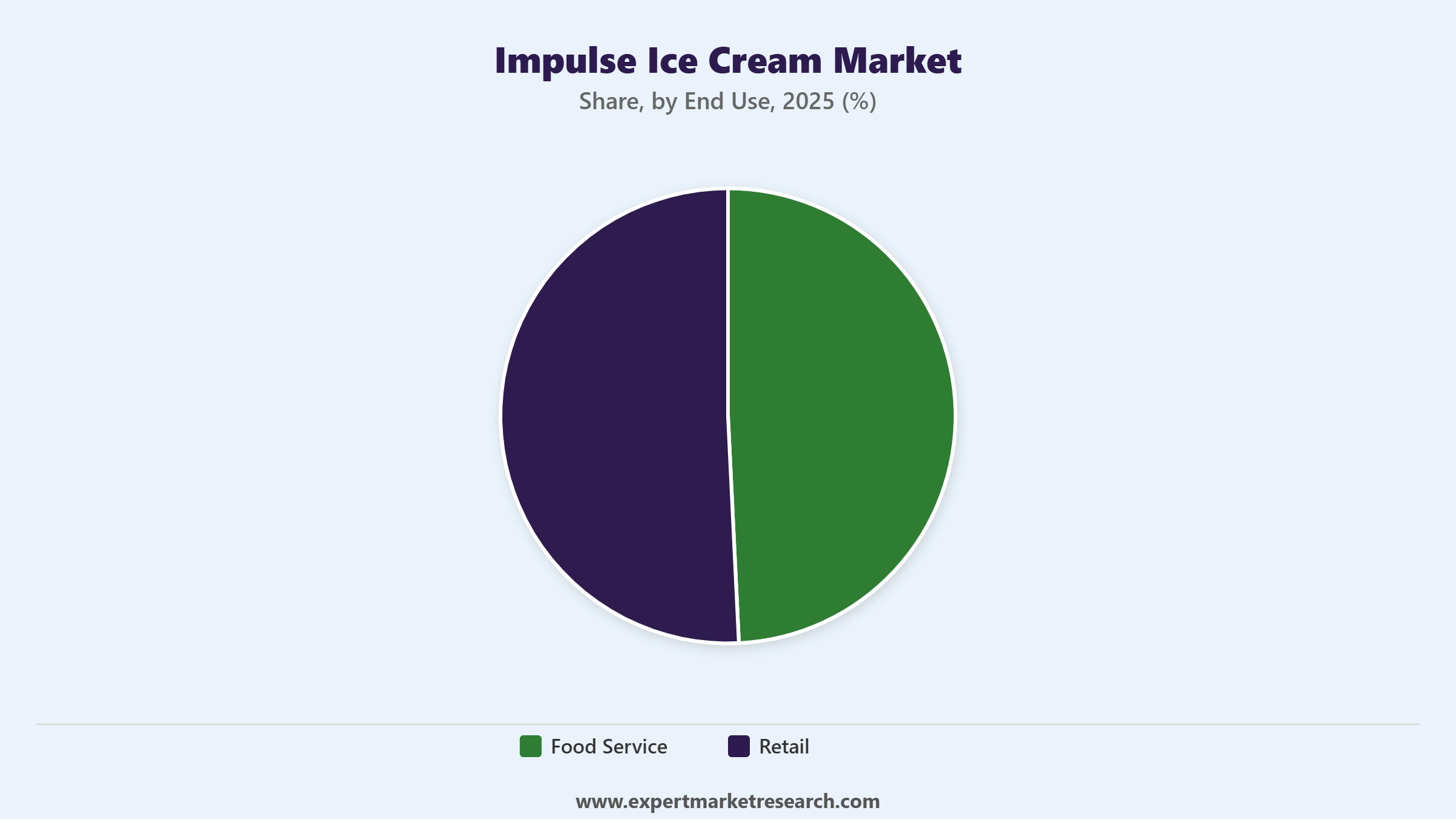Impulse Ice Cream Market Segment End Use