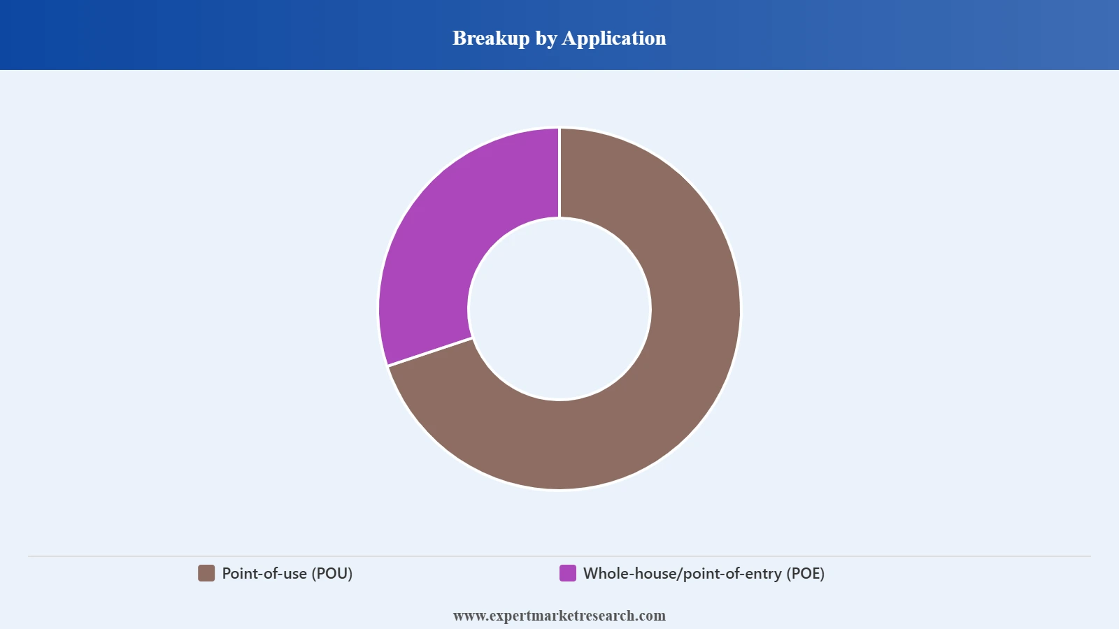 In-Home Filtration Market Segment Application