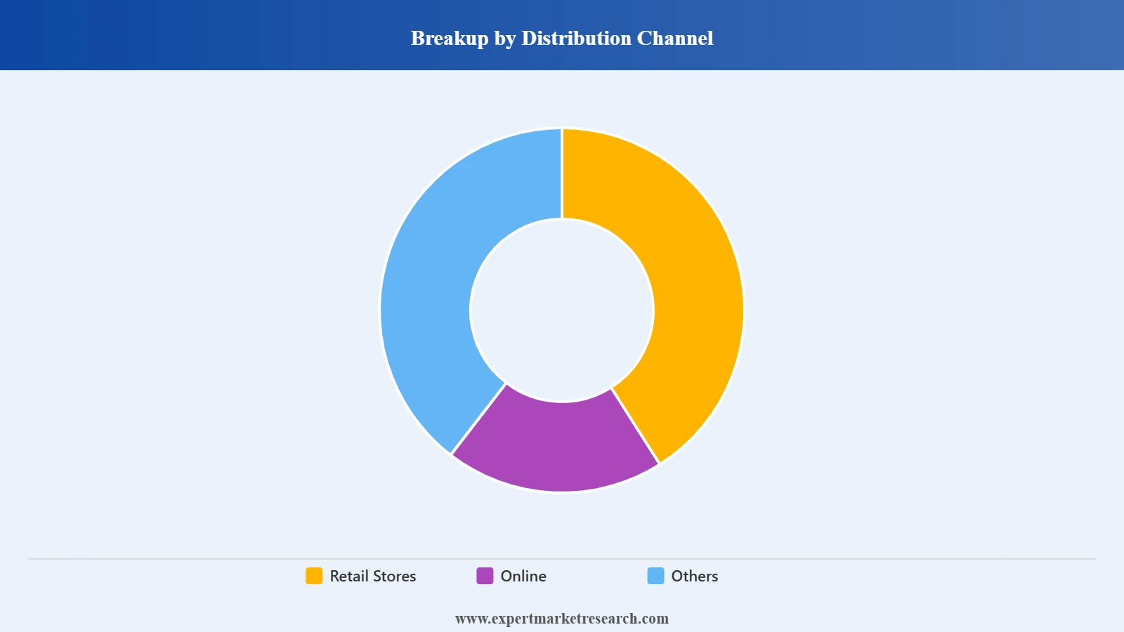 In-Home Filtration Market Segment Distribution Channel