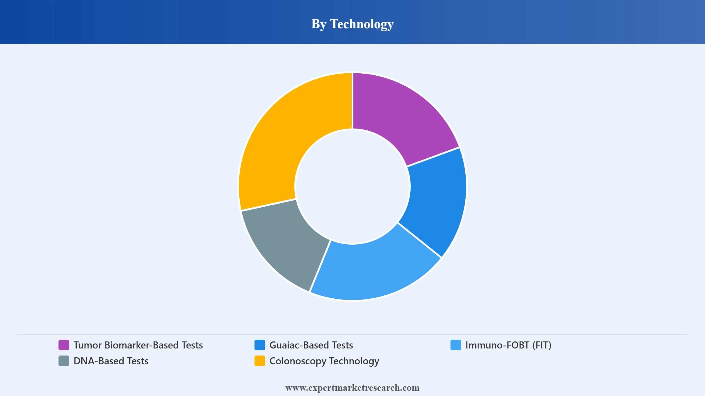 In-Vitro Colorectal Cancer Screening Tests Market Segment Technology