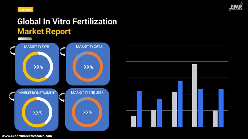 in-vitro-fertilization-market-by-segmentation
