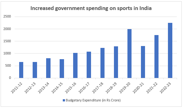 Increased government spending on sports in India