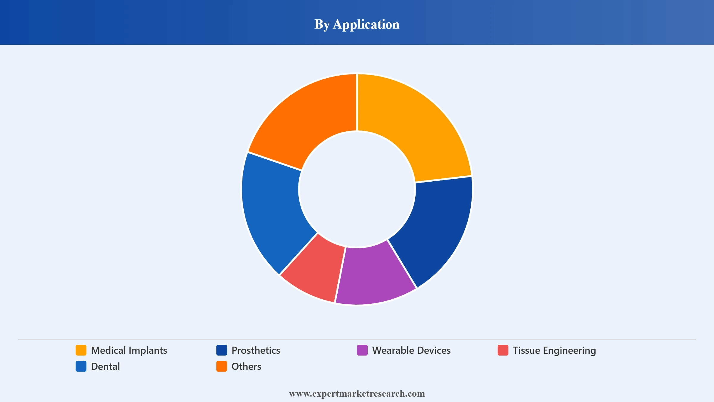 India 3D Printing Medical Devices Market Segment Application