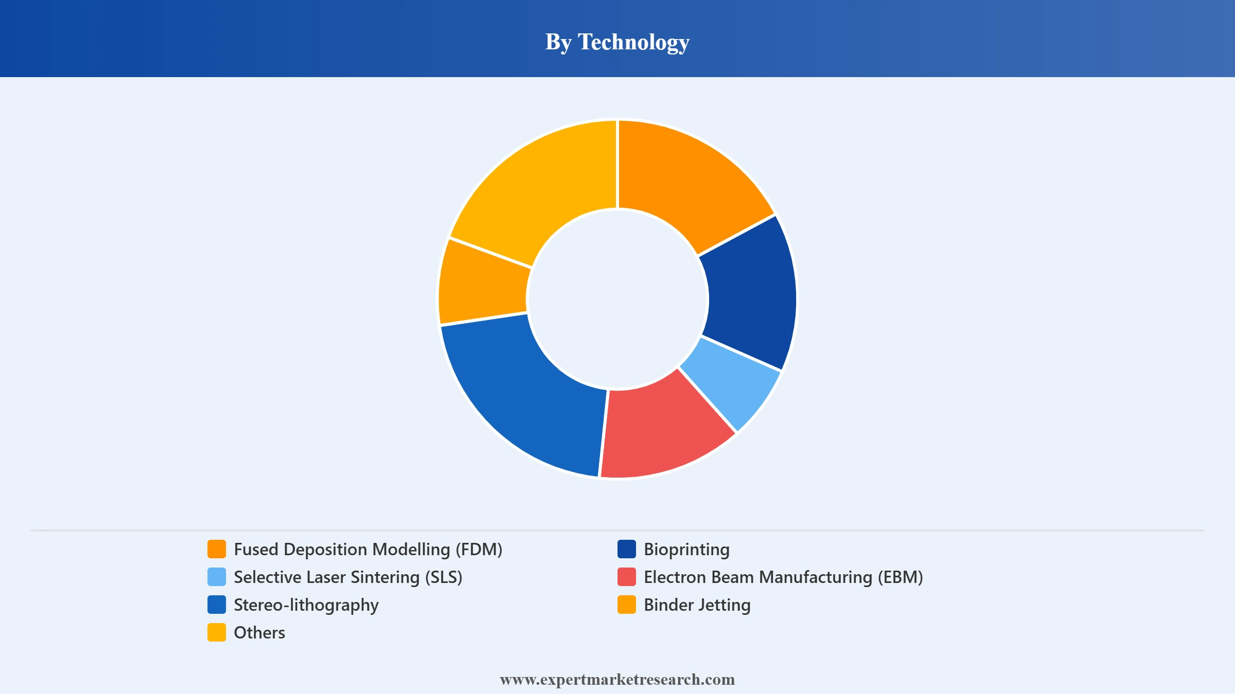 India 3D Printing Medical Devices Market Segment Technology