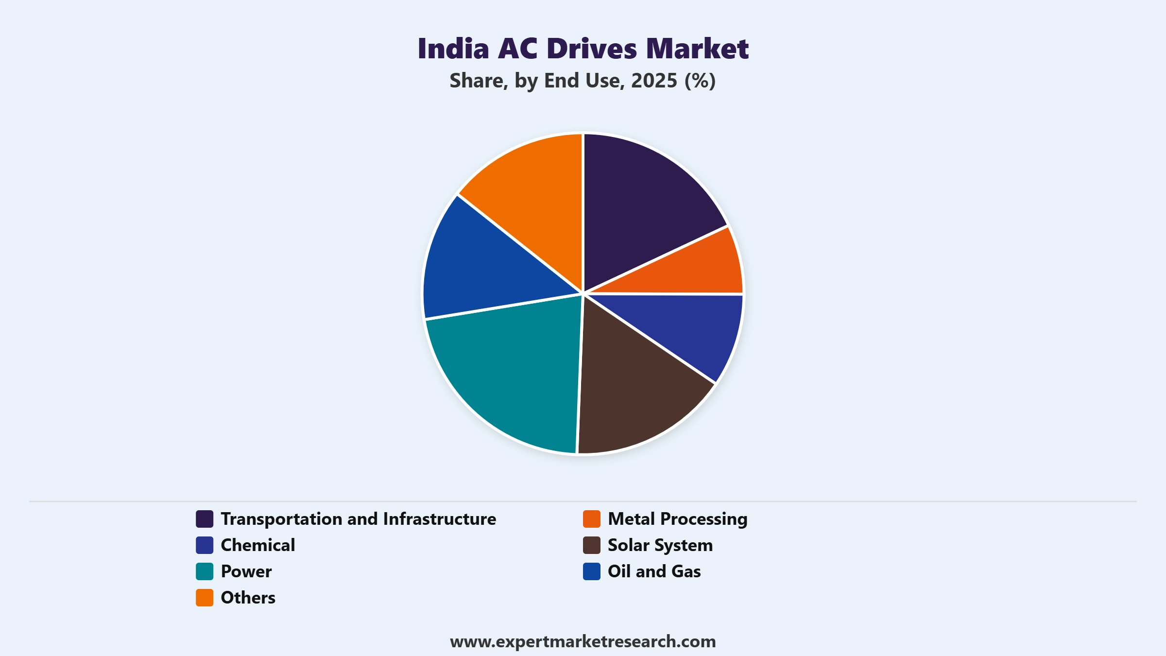India AC Drives Market Segment End Use