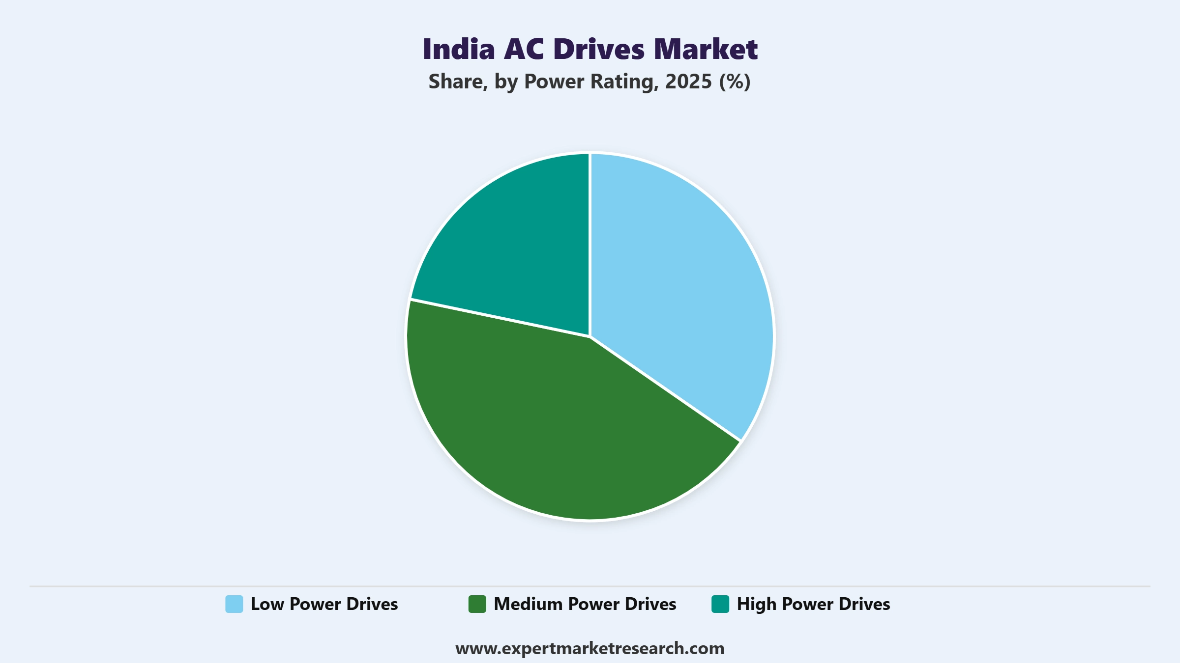 India AC Drives Market Segment Power Rating