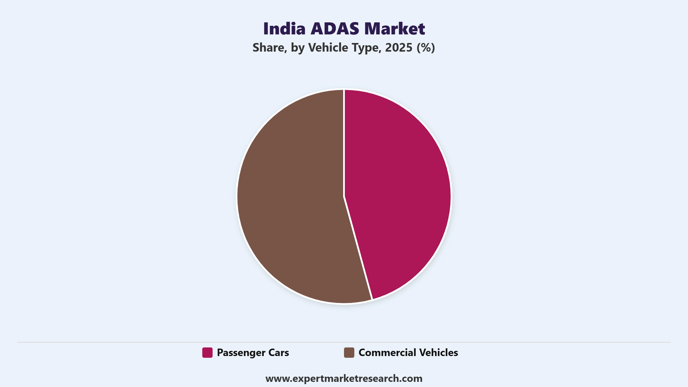 India ADAS Market Segment Vehicle Type