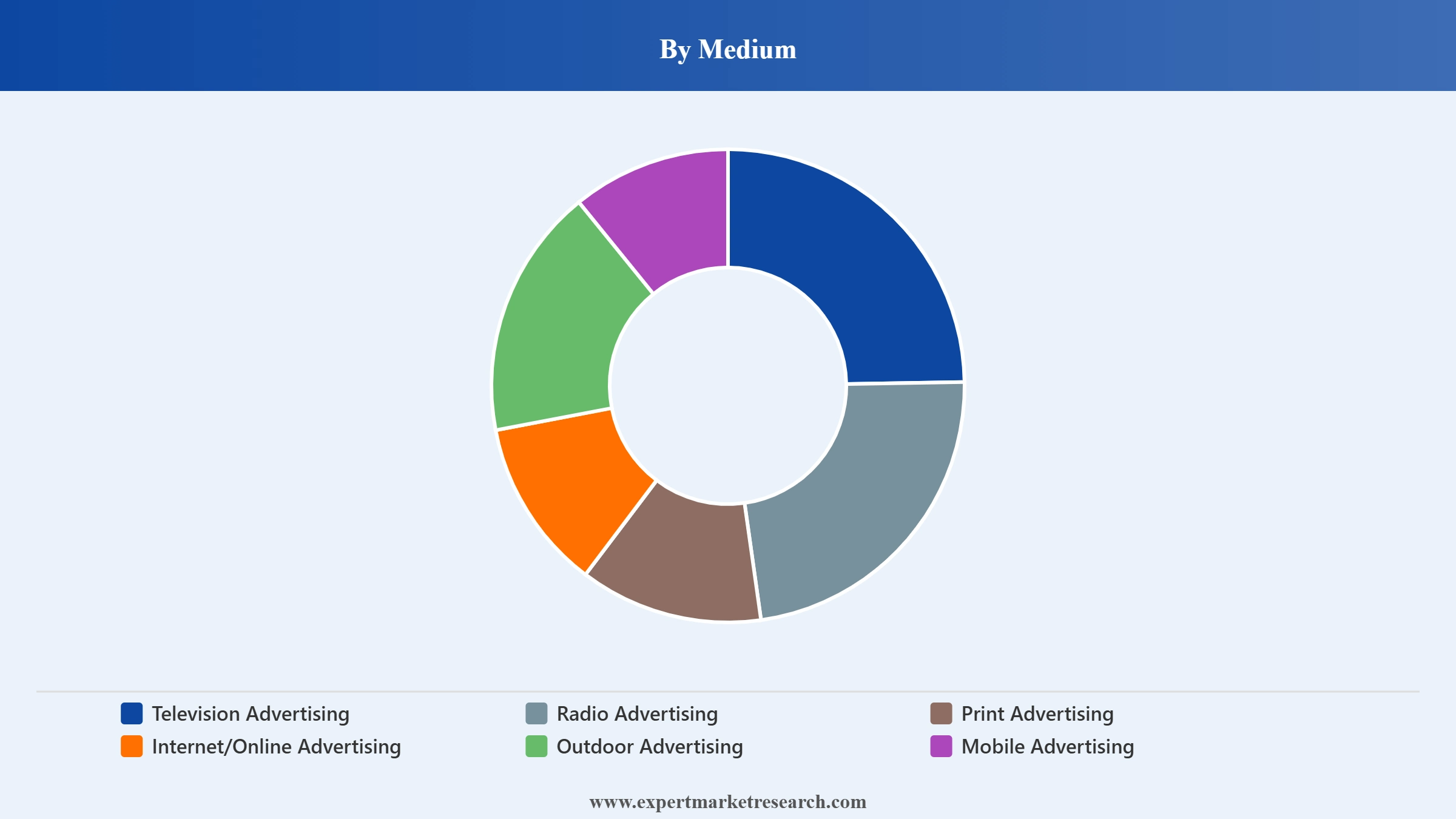 India Advertising Market Segment Medium