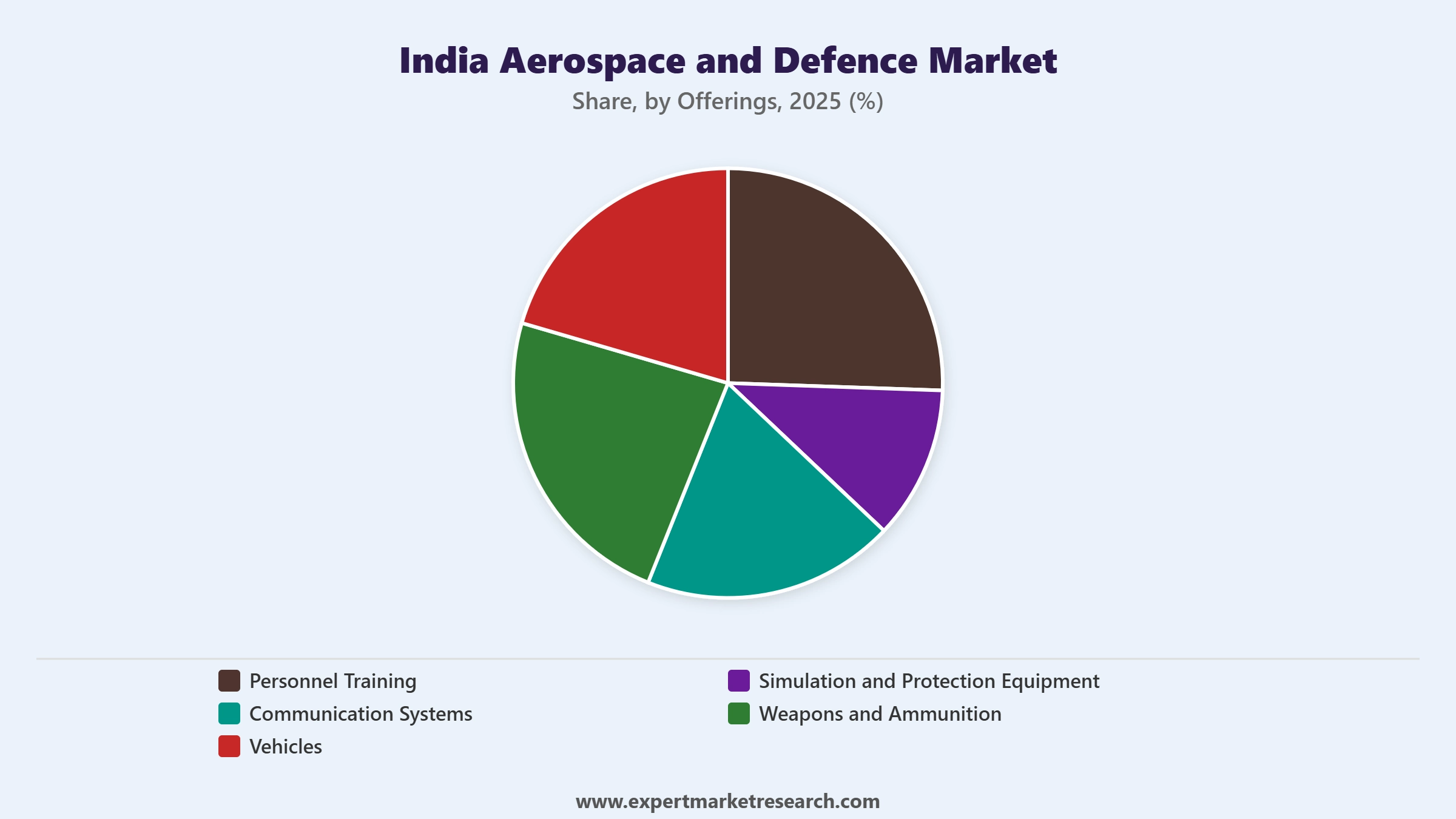 India Aerospace and Defence Market Segment Offerings