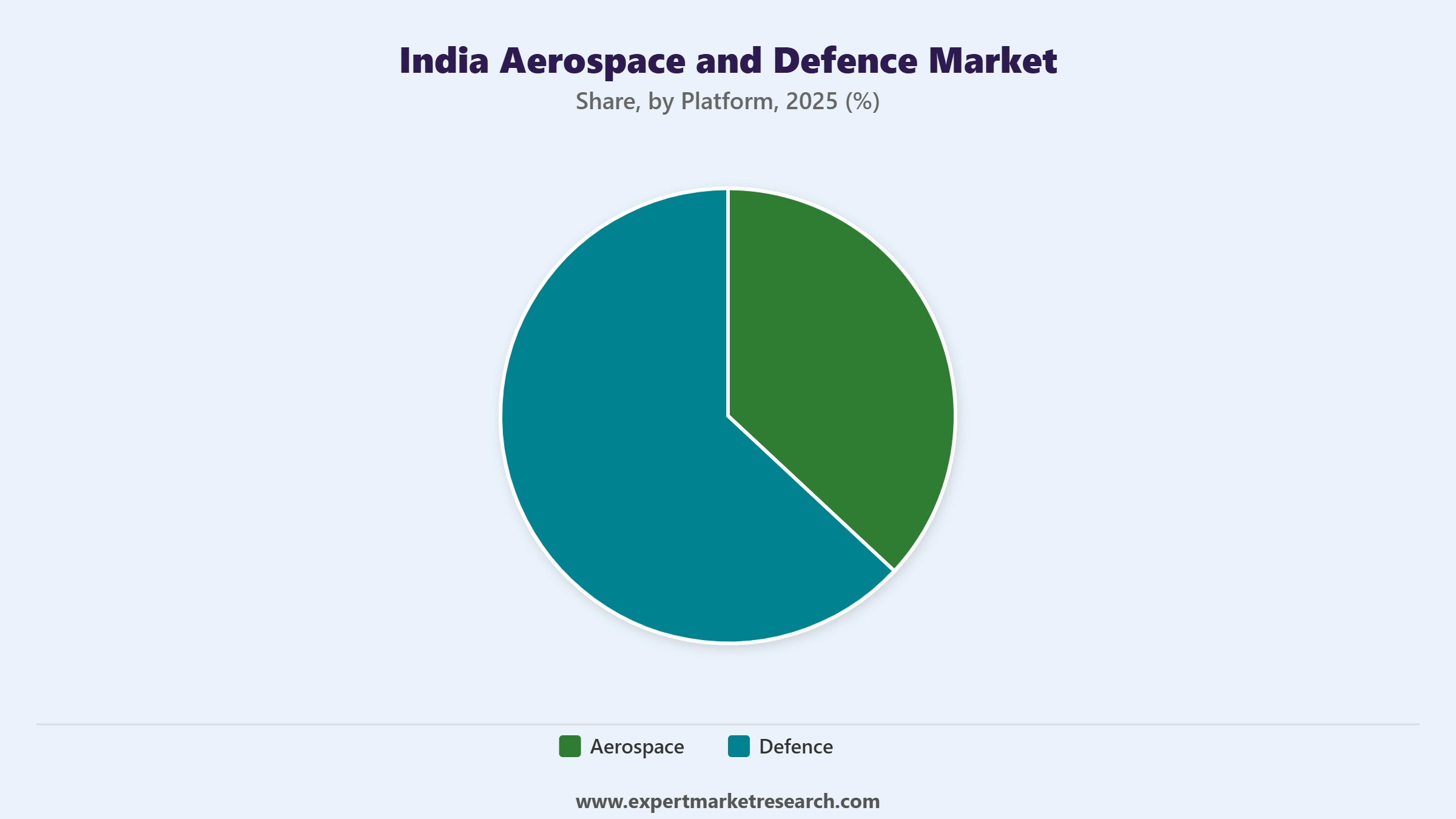 India Aerospace and Defence Market Segment Platform