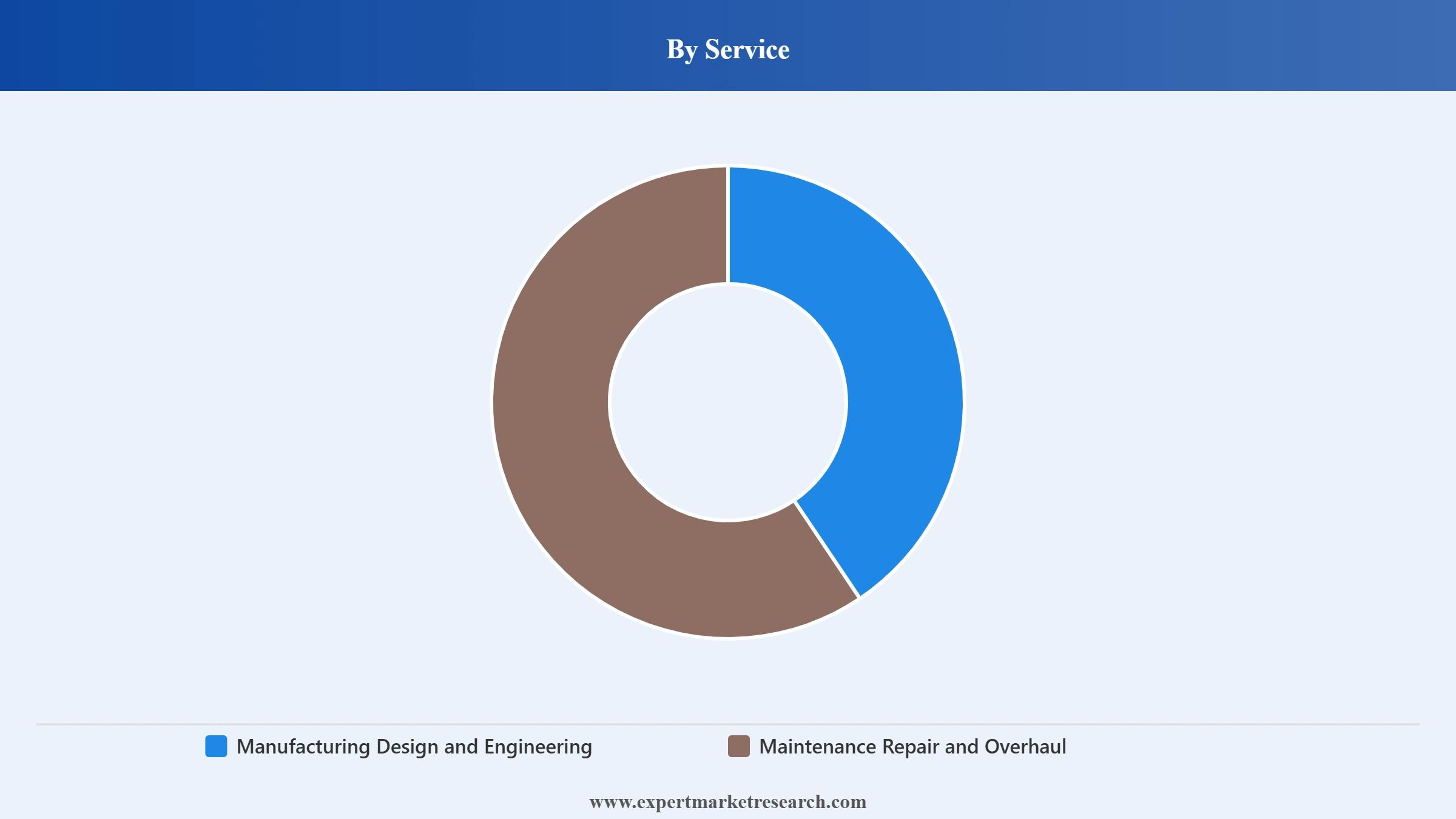 India Aerospace and Defence Market Segment Service