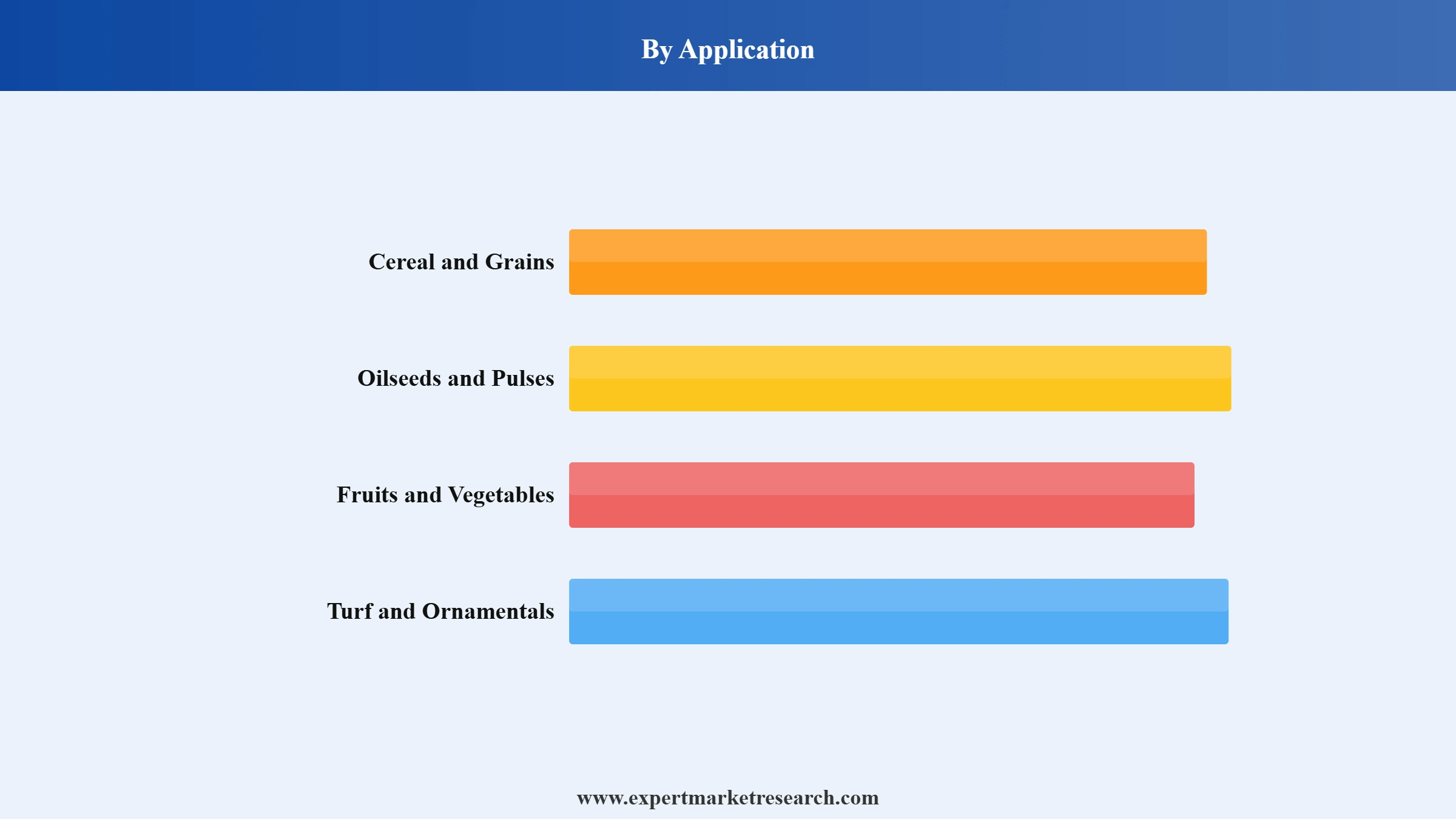 India Agrochemicals Market Segment Application