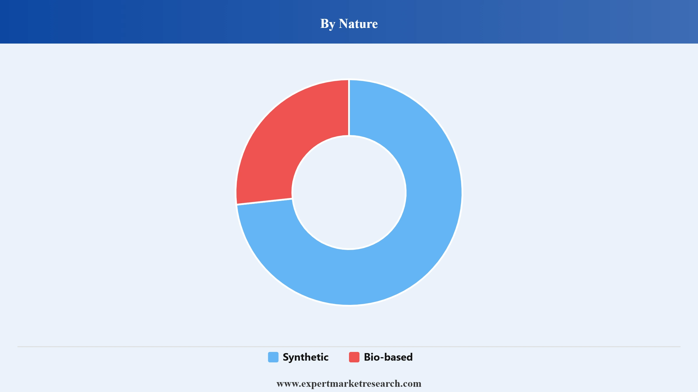 India Agrochemicals Market Segment Nature