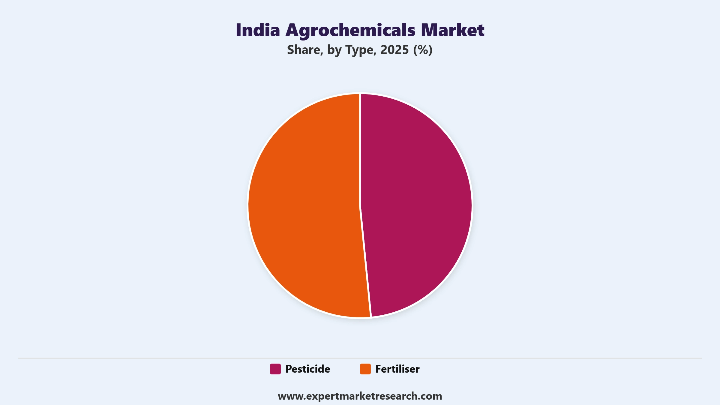 India Agrochemicals Market Segment Type