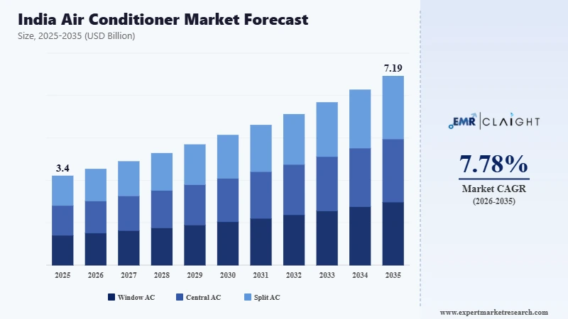 India Air Conditioner Market Graph