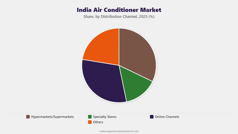 India Air Conditioner Market Segment Distribution Channel