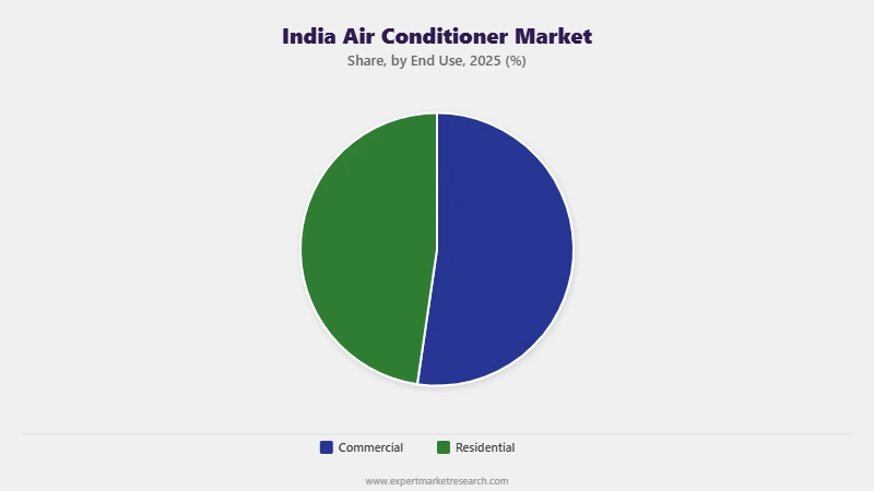 India Air Conditioner Market Segment End Use