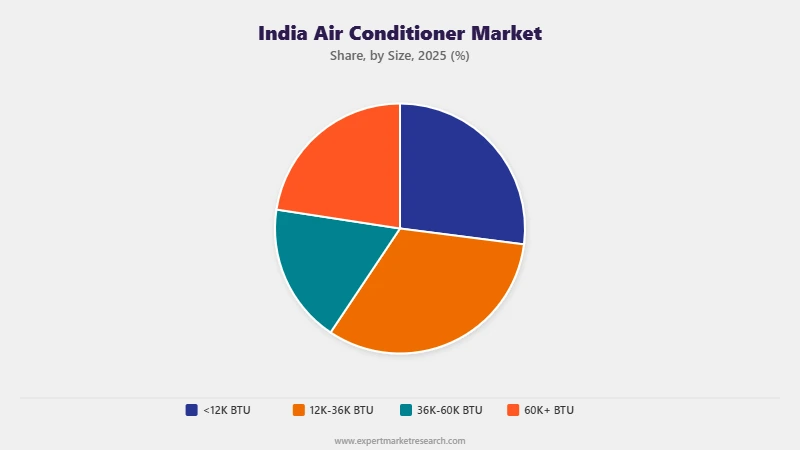 India Air Conditioner Market Segment Size
