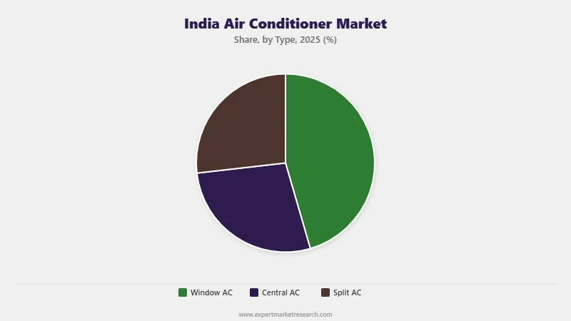 India Air Conditioner Market Segment Type
