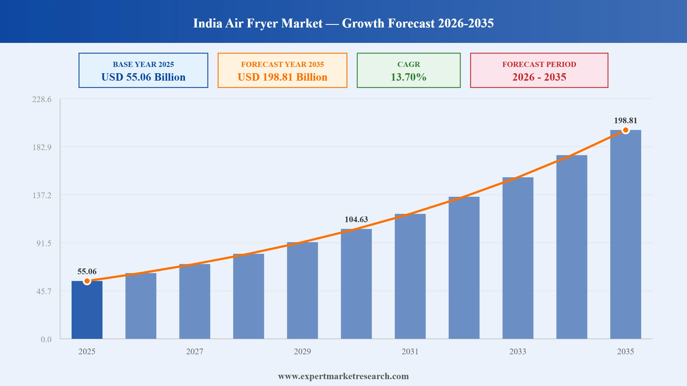India Air Fryer Market Graph