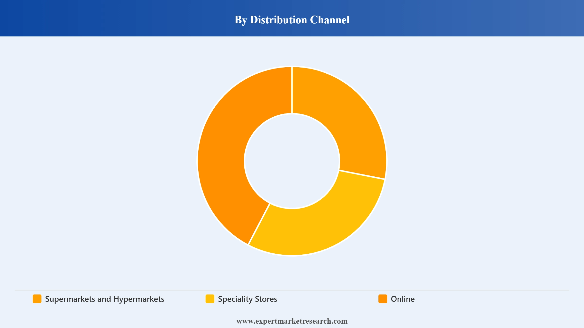 India Air Fryer Market Segment Distribution Channel