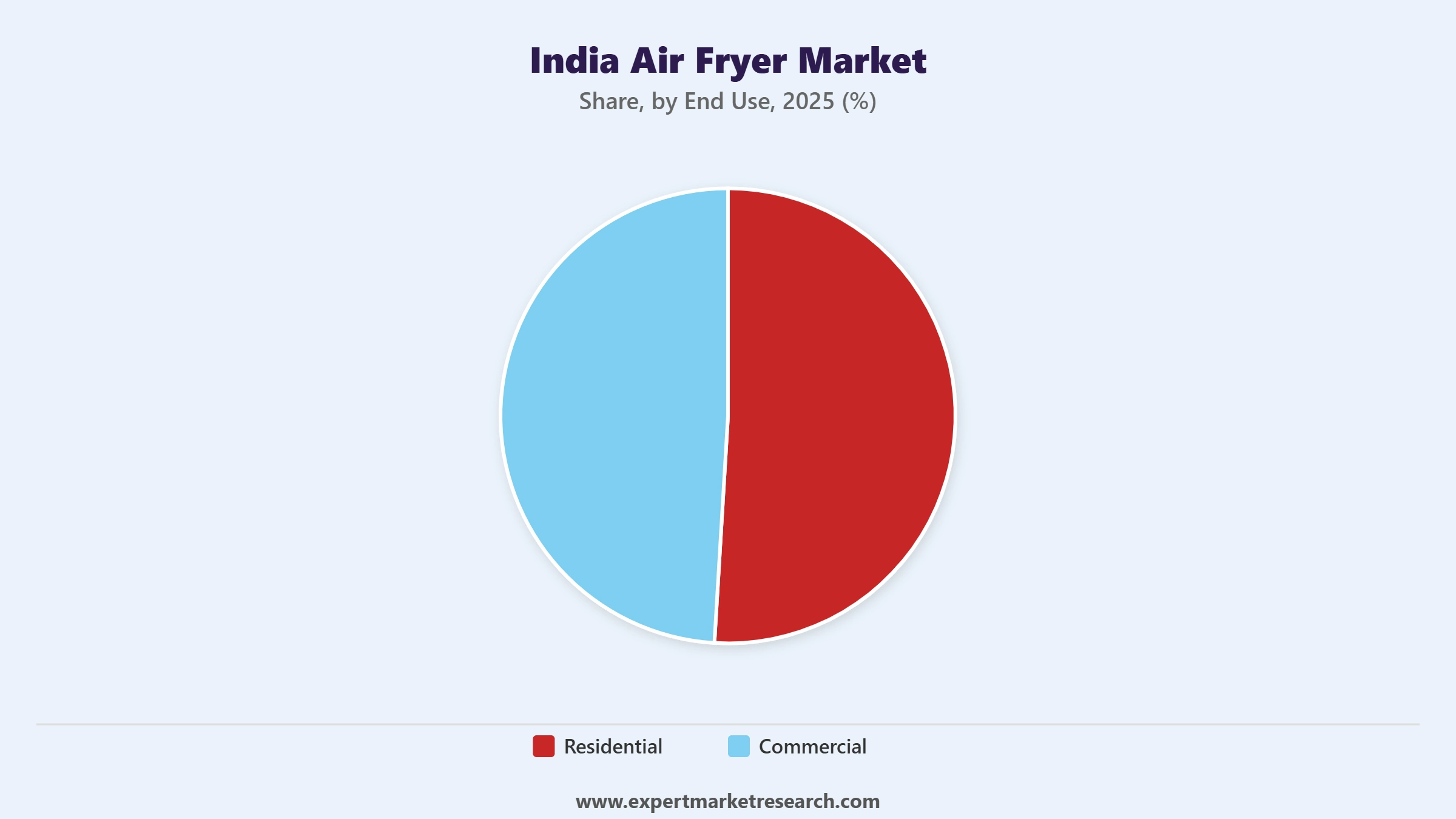 India Air Fryer Market Segment End Use