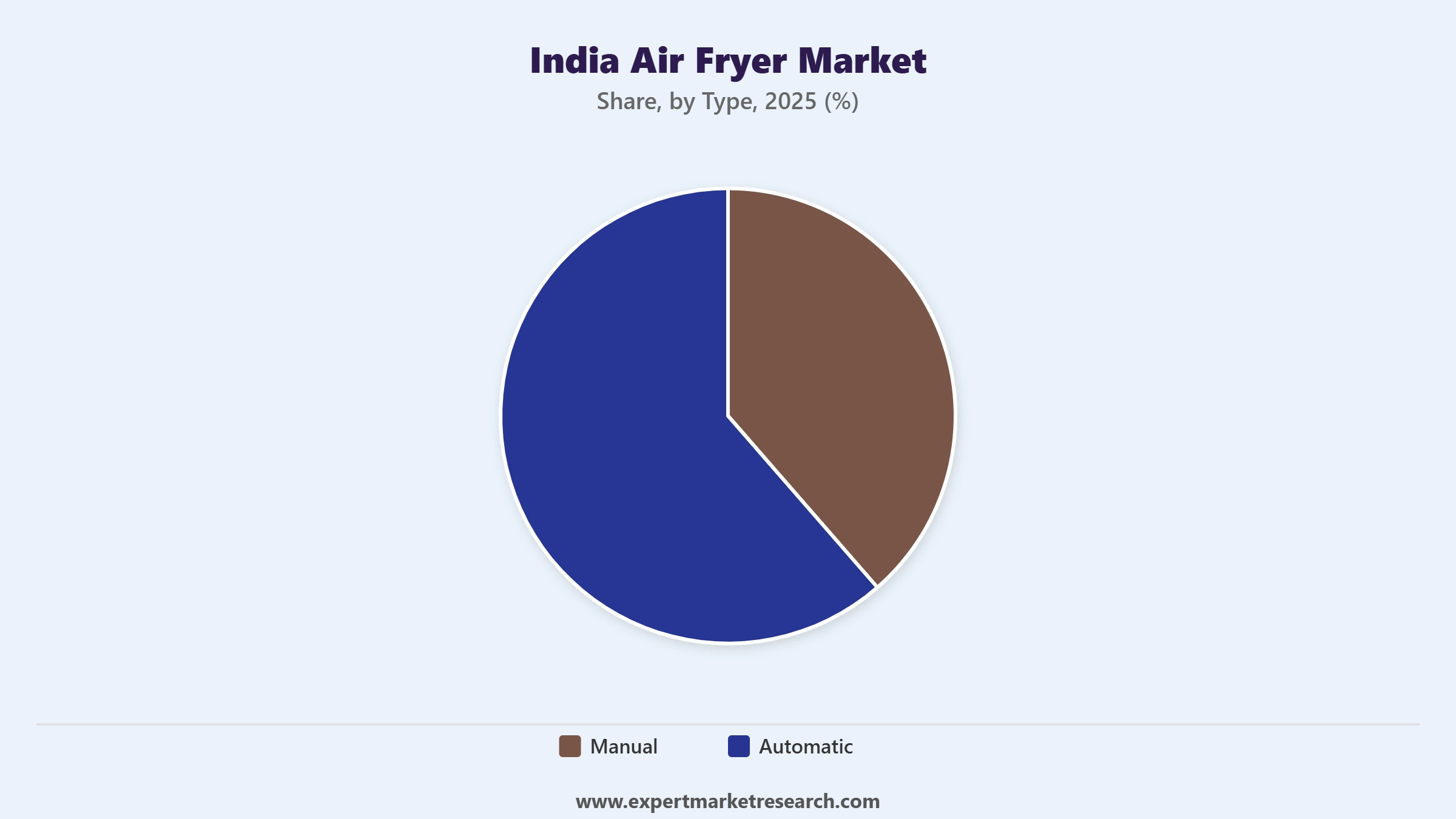 India Air Fryer Market Segment Type