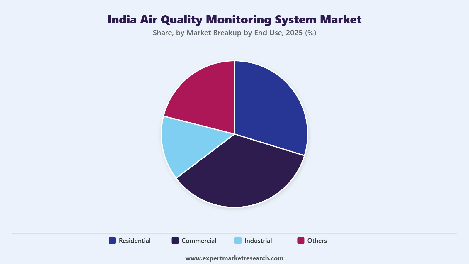 India Air Quality Monitoring System Market Segment Market Breakup By End Use
