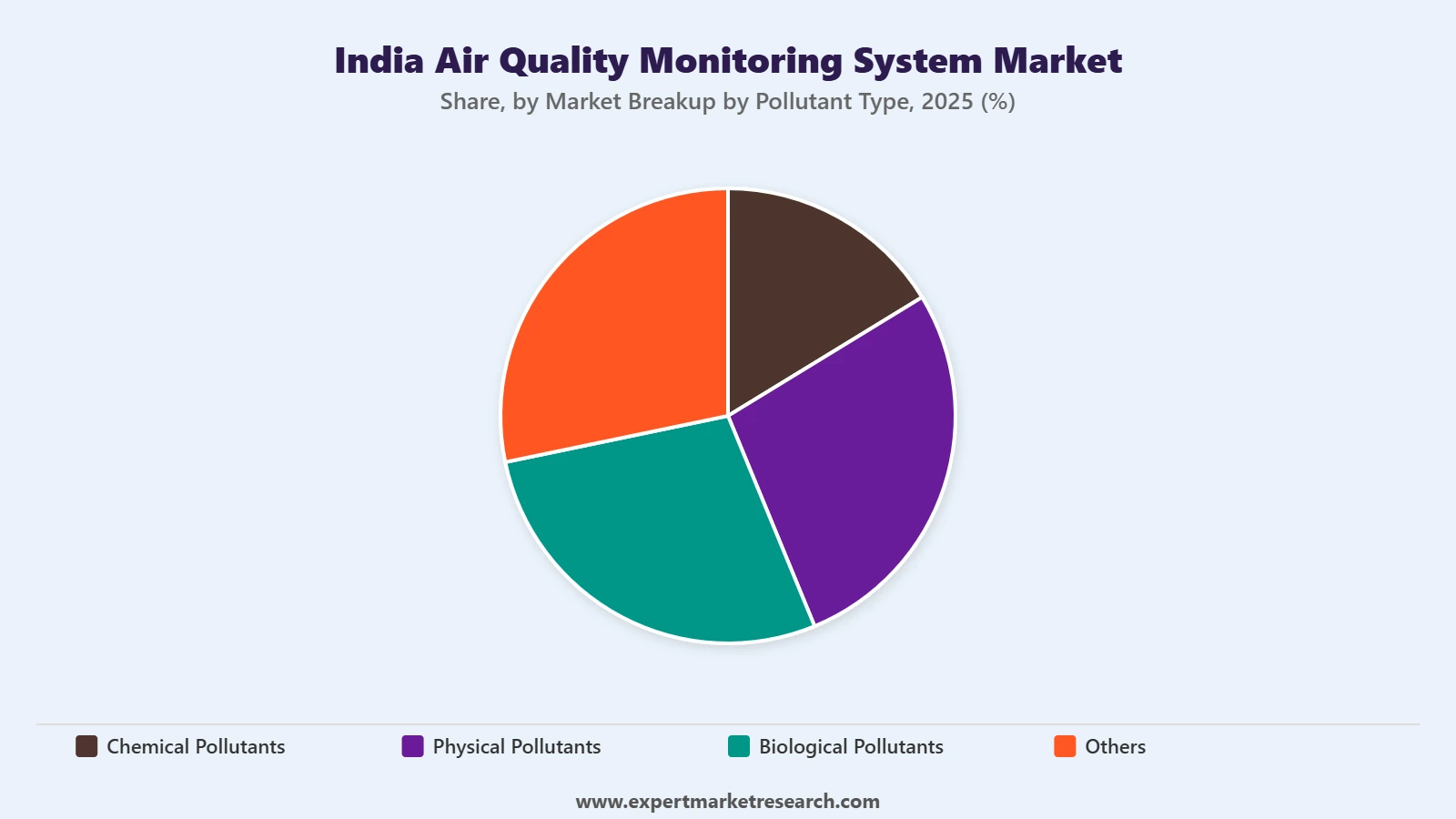 India Air Quality Monitoring System Market Segment Market Breakup By Pollutant Type