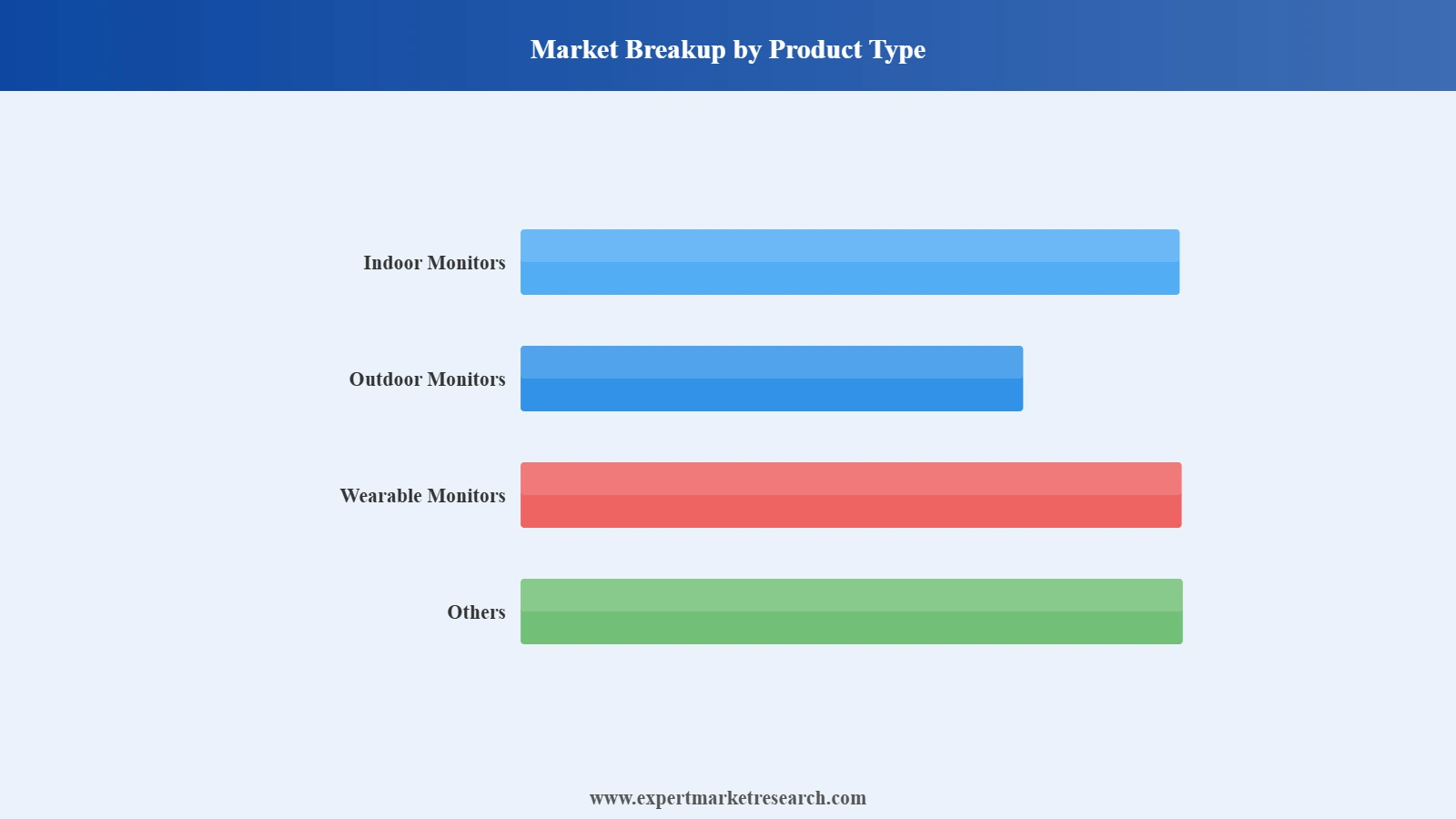 India Air Quality Monitoring System Market Segment Market Breakup By Product Type