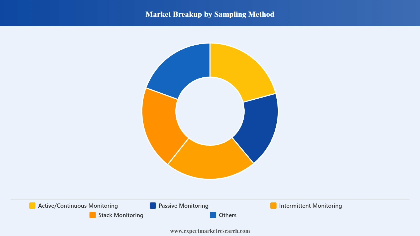 India Air Quality Monitoring System Market Segment Market Breakup By Sampling Method