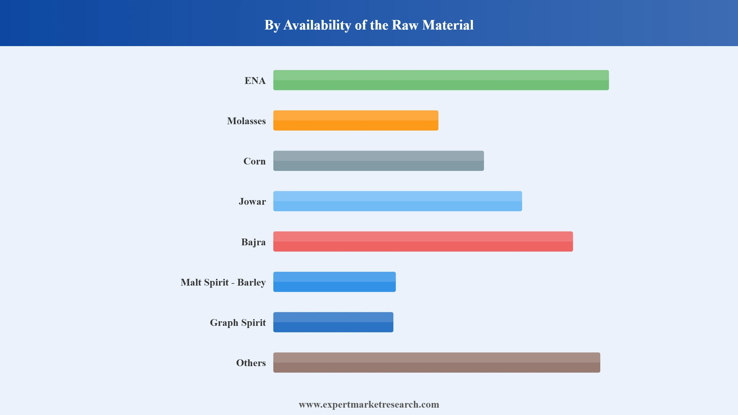 India Alcohol Market Segment Availability Of The Raw Material