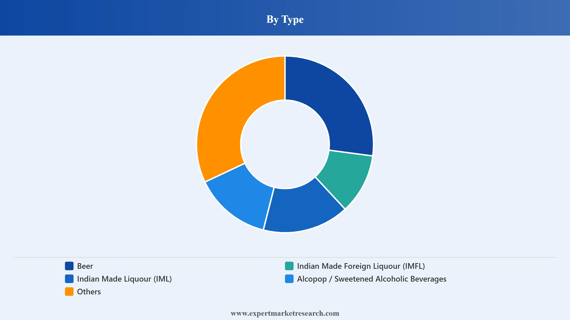 India Alcohol Market Segment Type