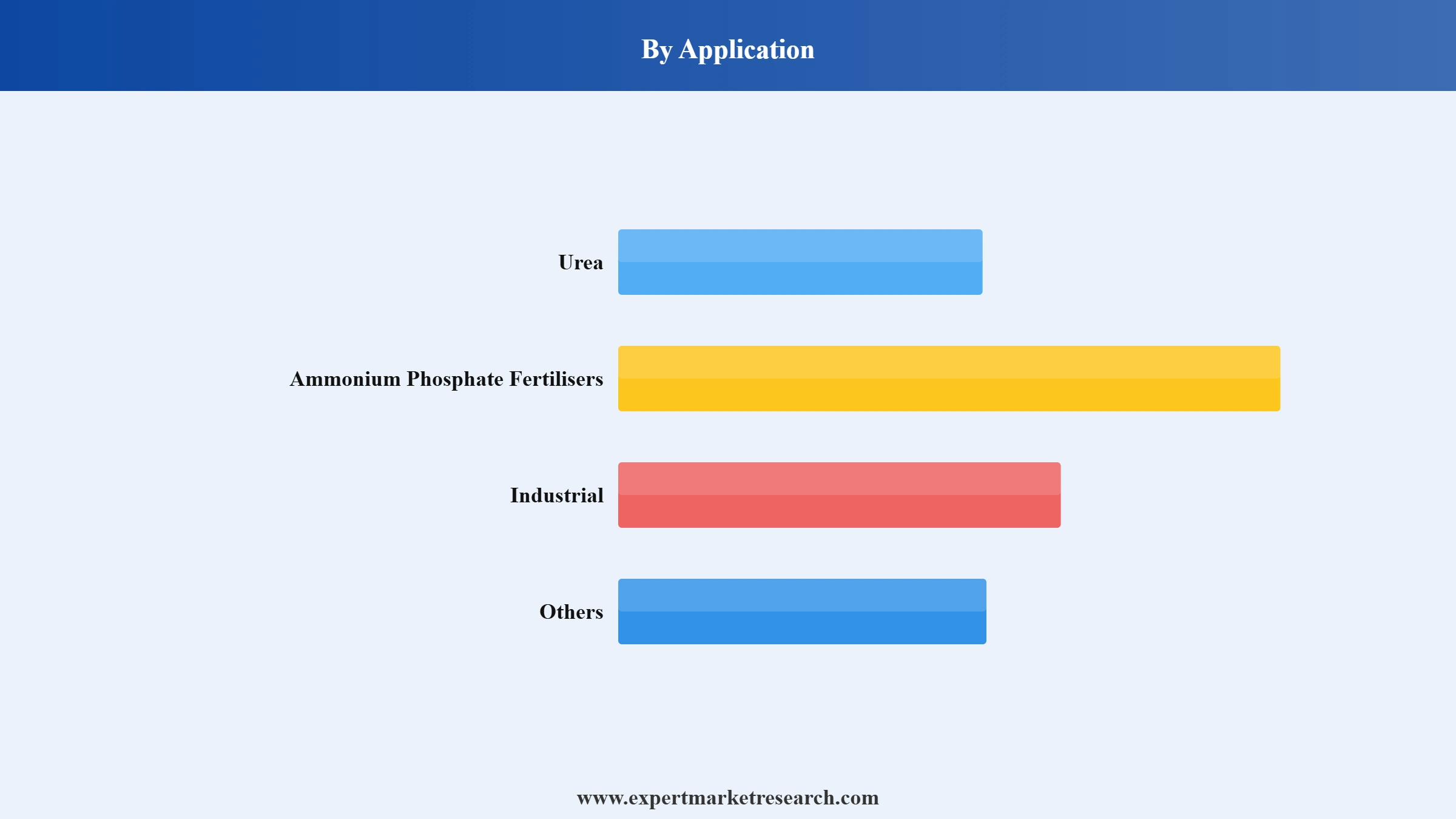 India Ammonia Market Segment Application