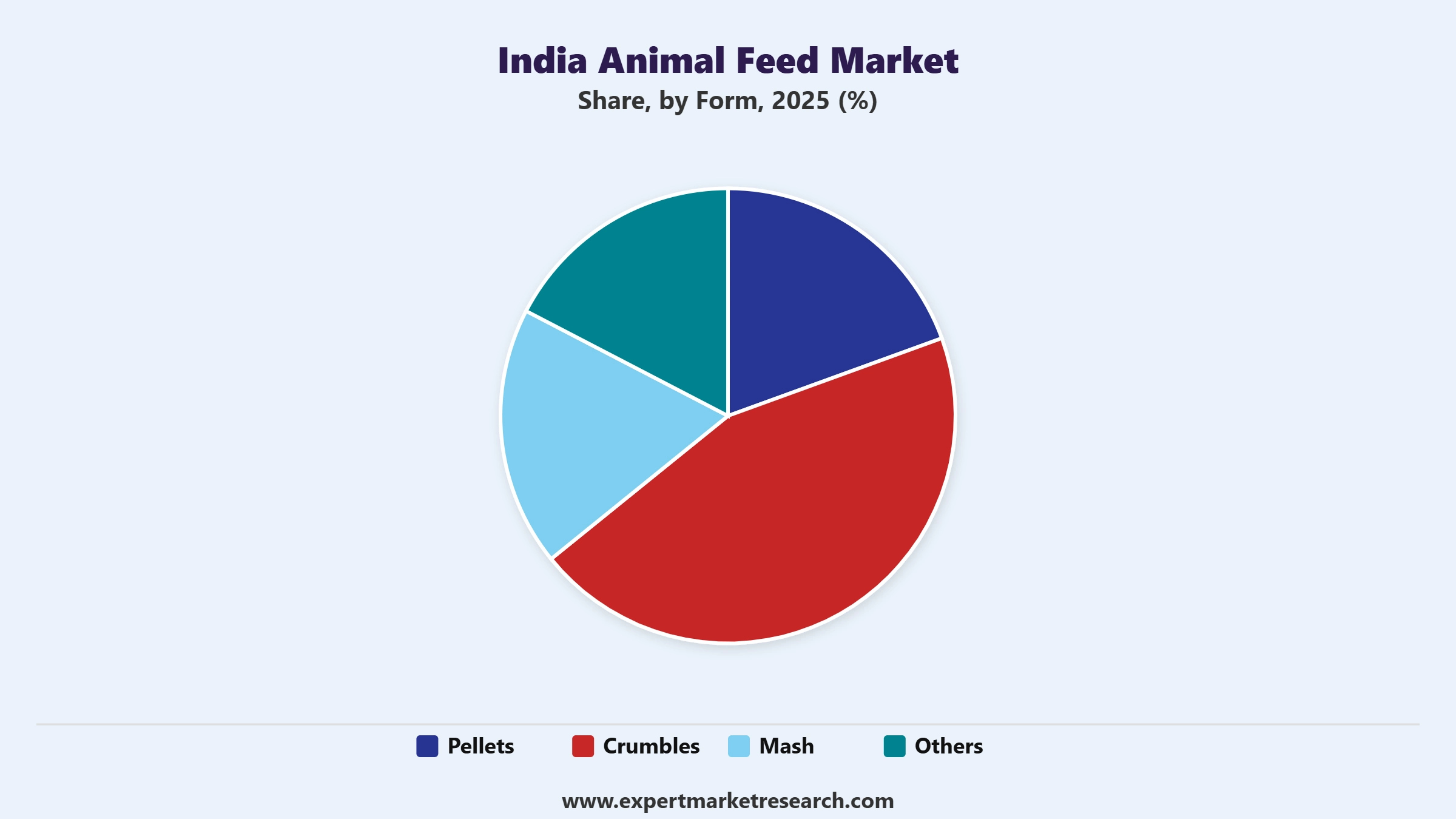 India Animal Feed Market Segment Form