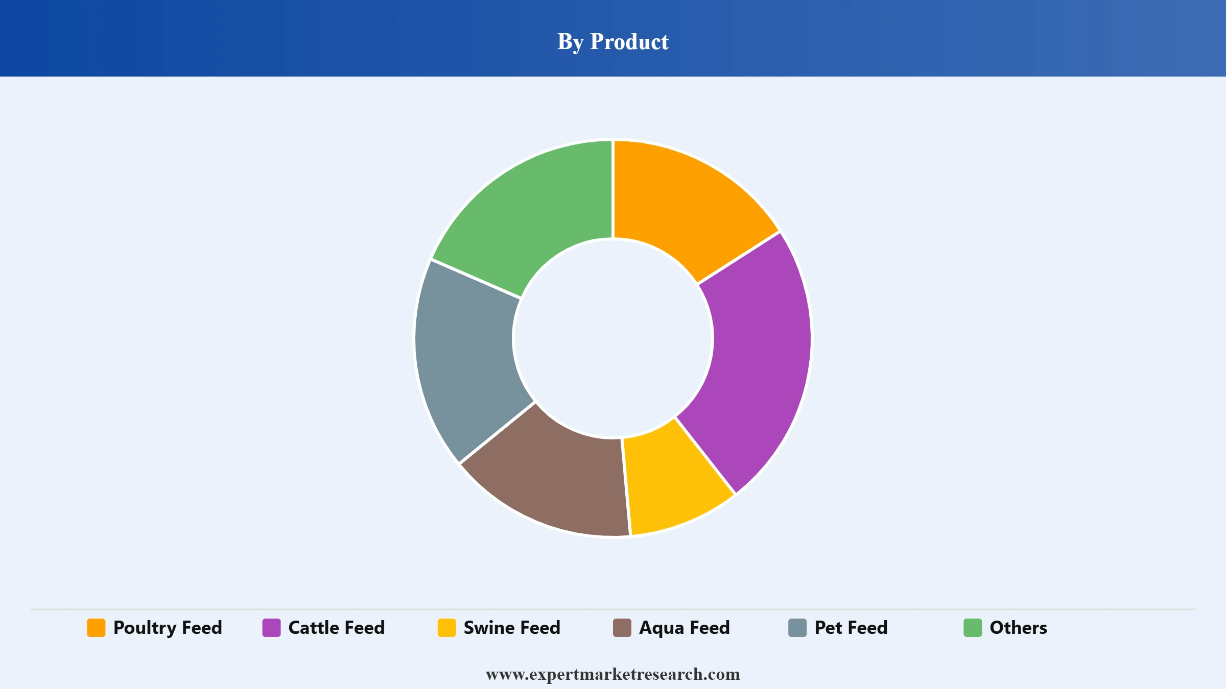 India Animal Feed Market Segment Product