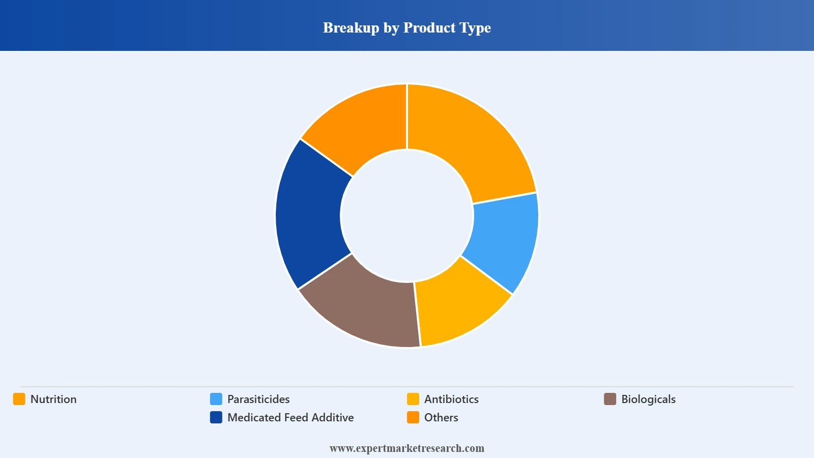 India Animal Health Market Type