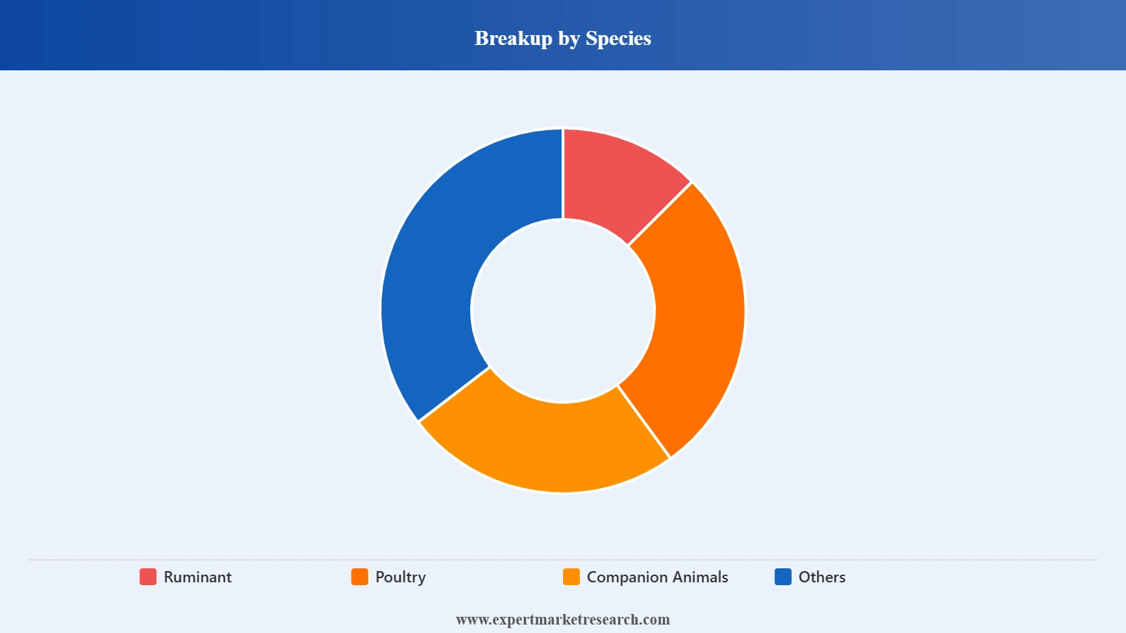 India Animal Health Market Species Type