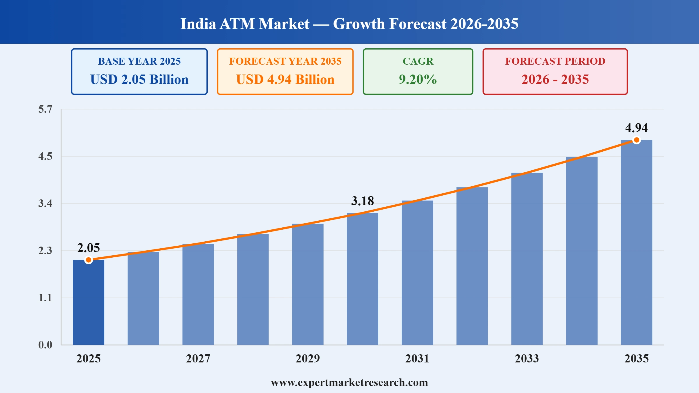 India ATM Market Graph