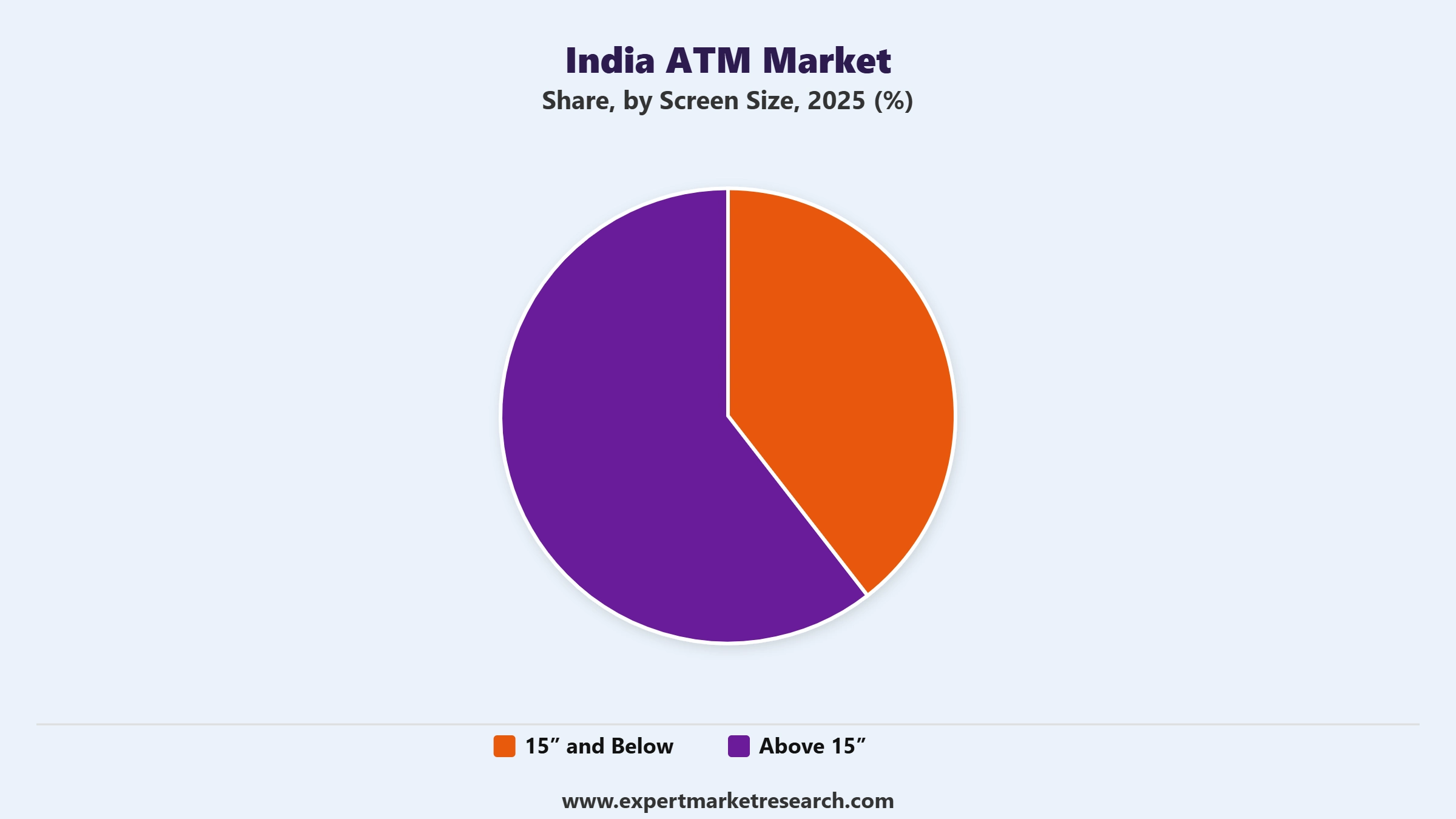 India ATM Market Segment Screen Size