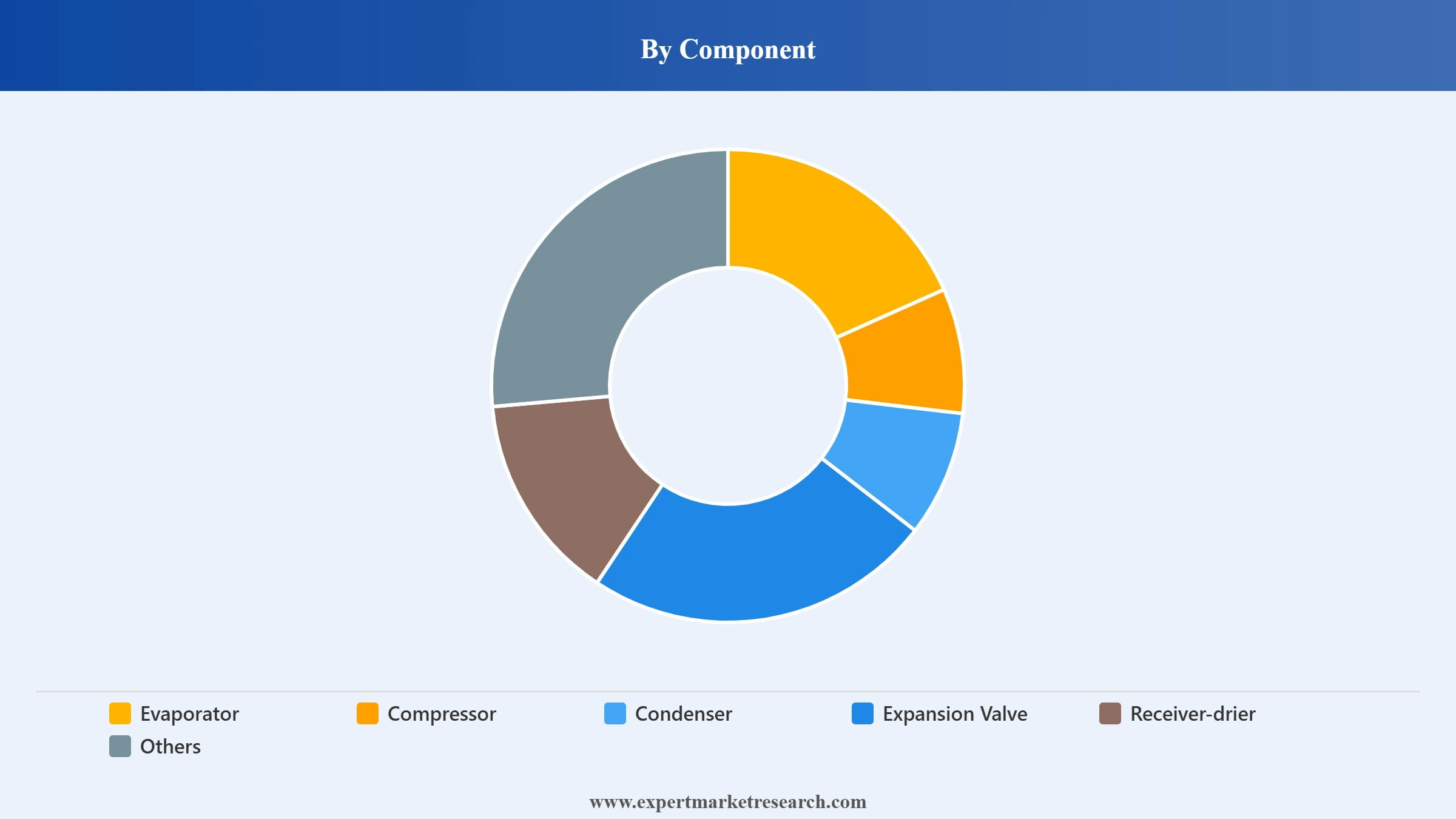 India Automotive HVAC Market Segment Component