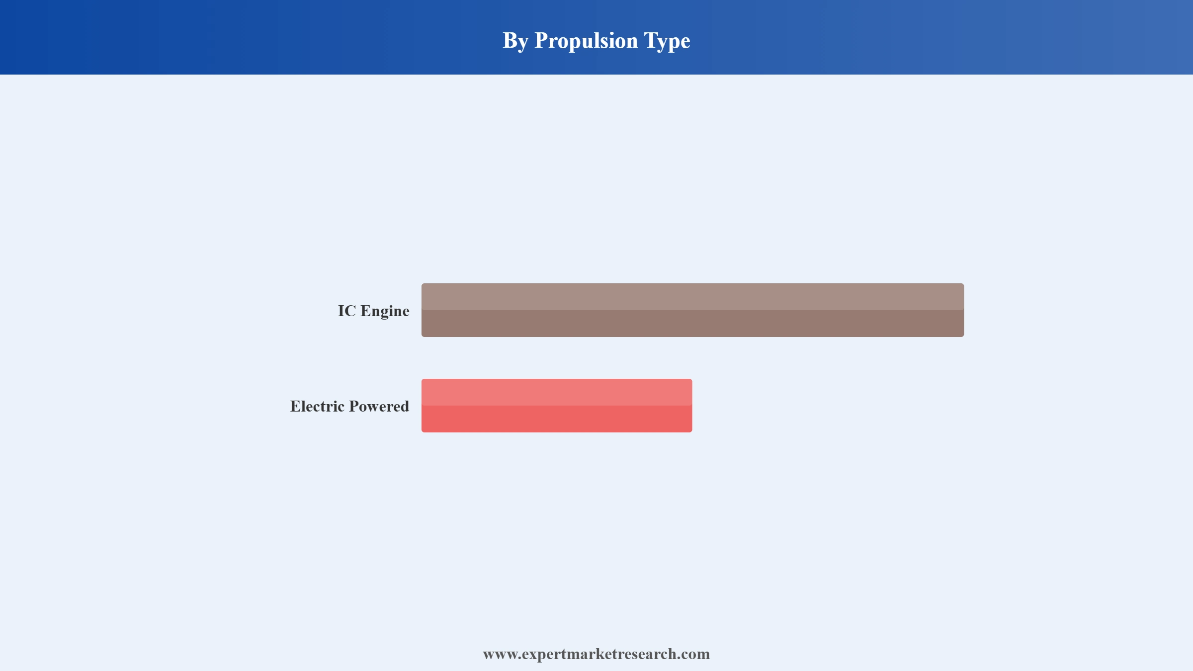 India Automotive HVAC Market Segment Propulsion Type