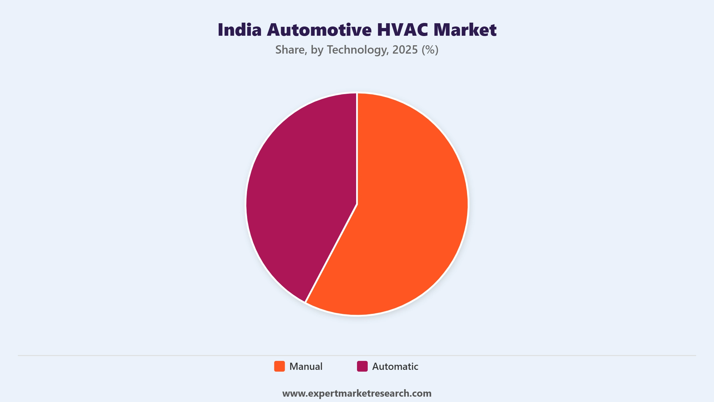 India Automotive HVAC Market Segment Technology