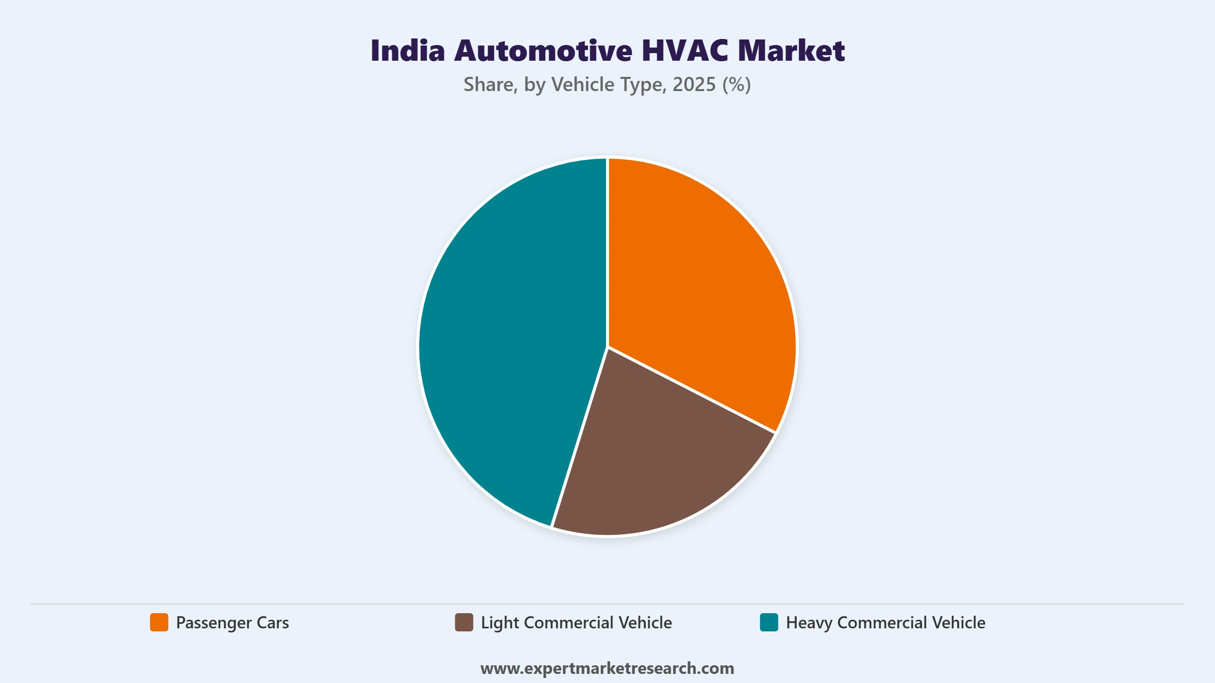 India Automotive HVAC Market Segment Vehicle Type