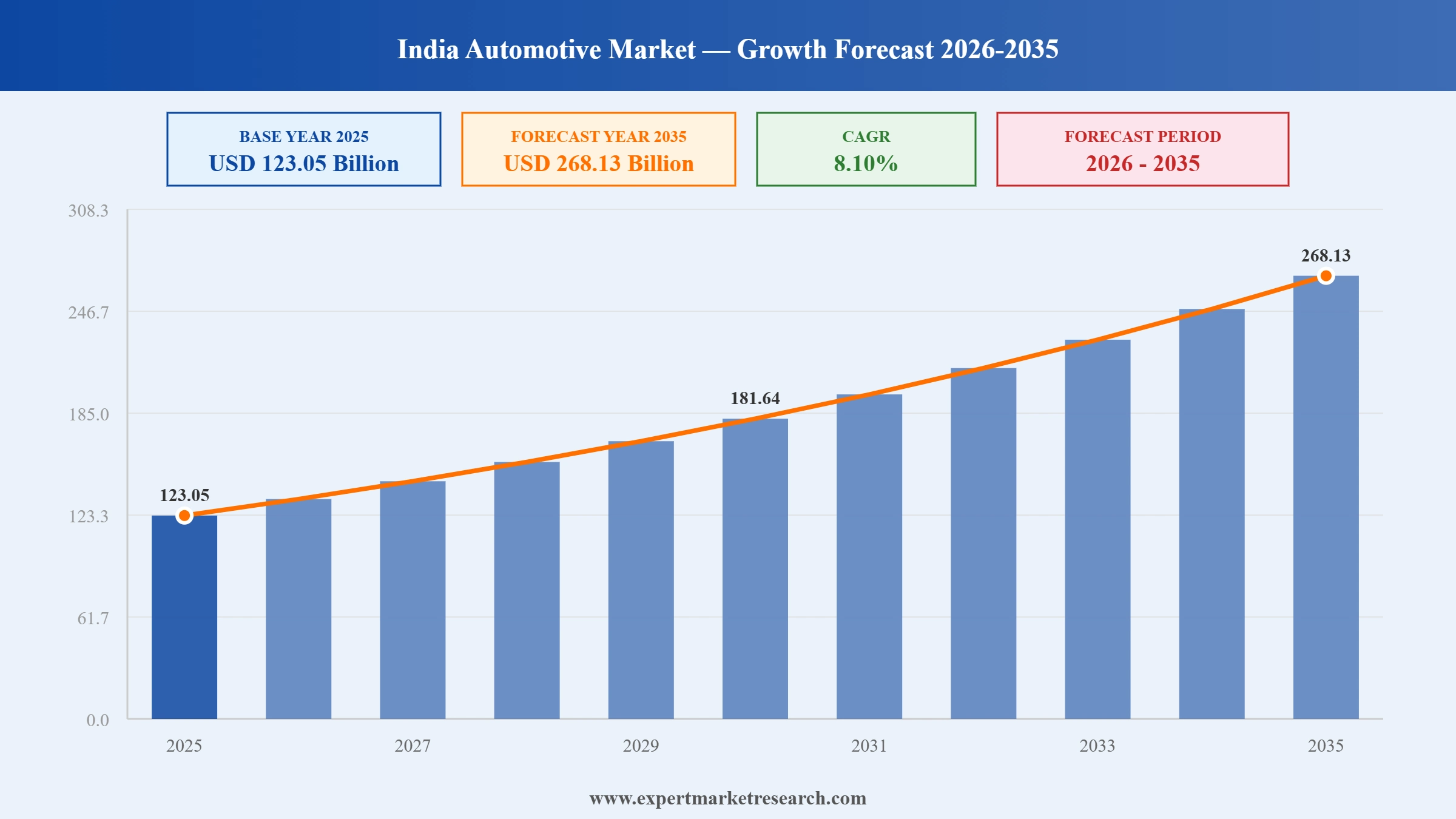 India Automotive Market Graph