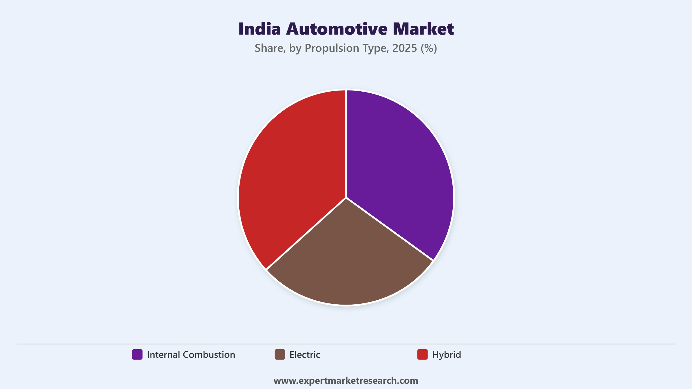 India Automotive Market Segment Propulsion Type