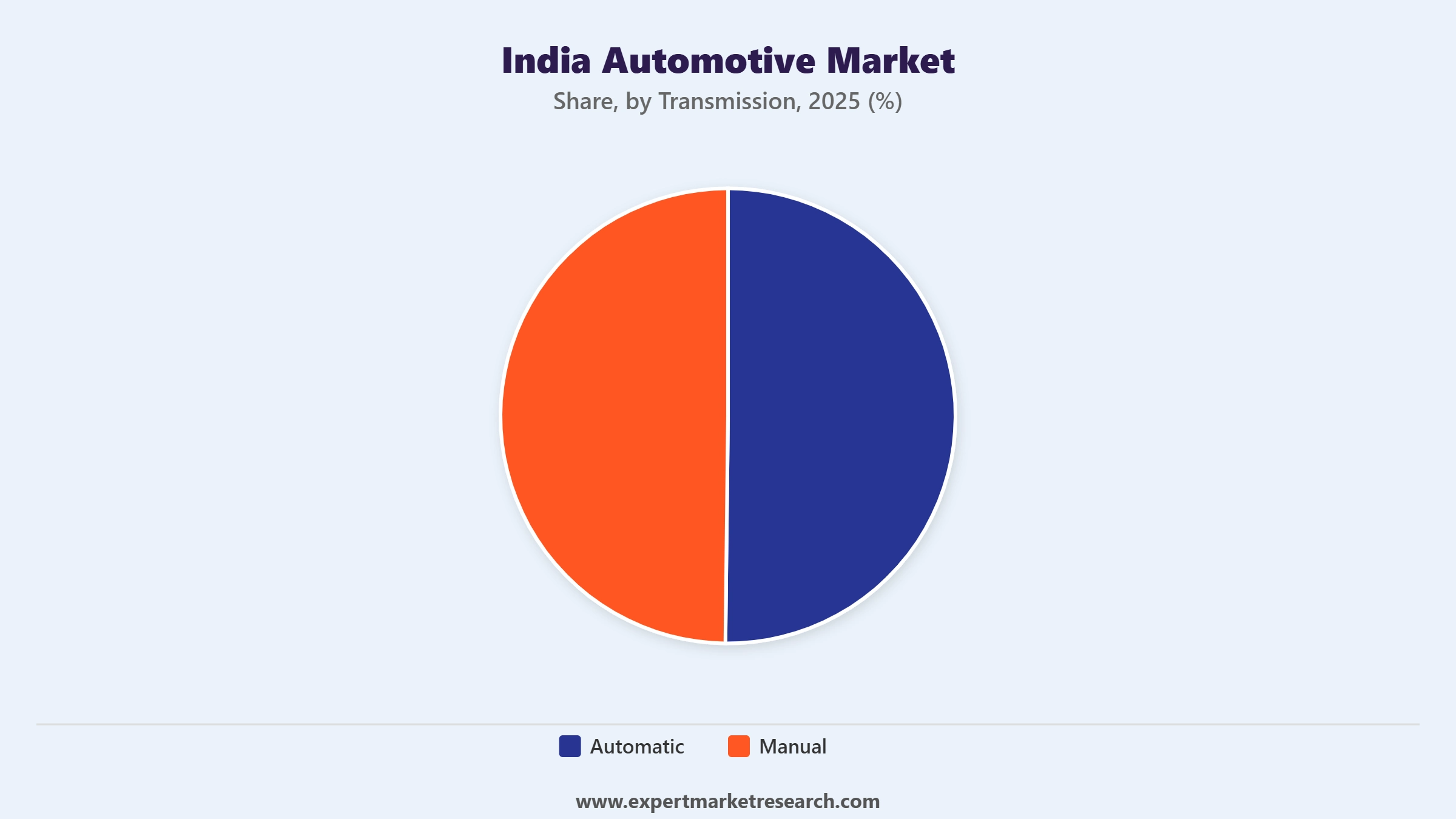 India Automotive Market Segment Transmission