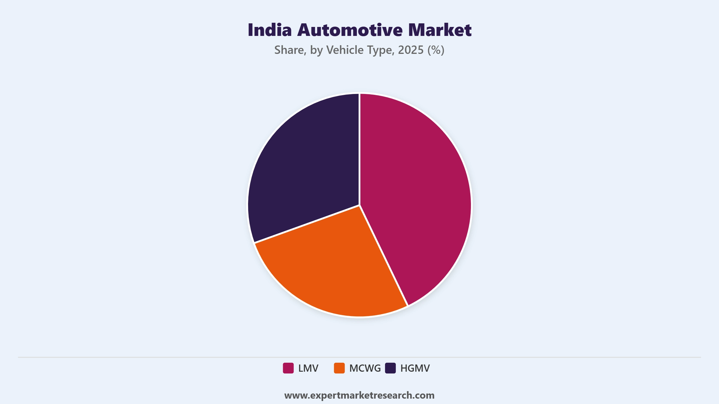 India Automotive Market Segment Vehicle Type