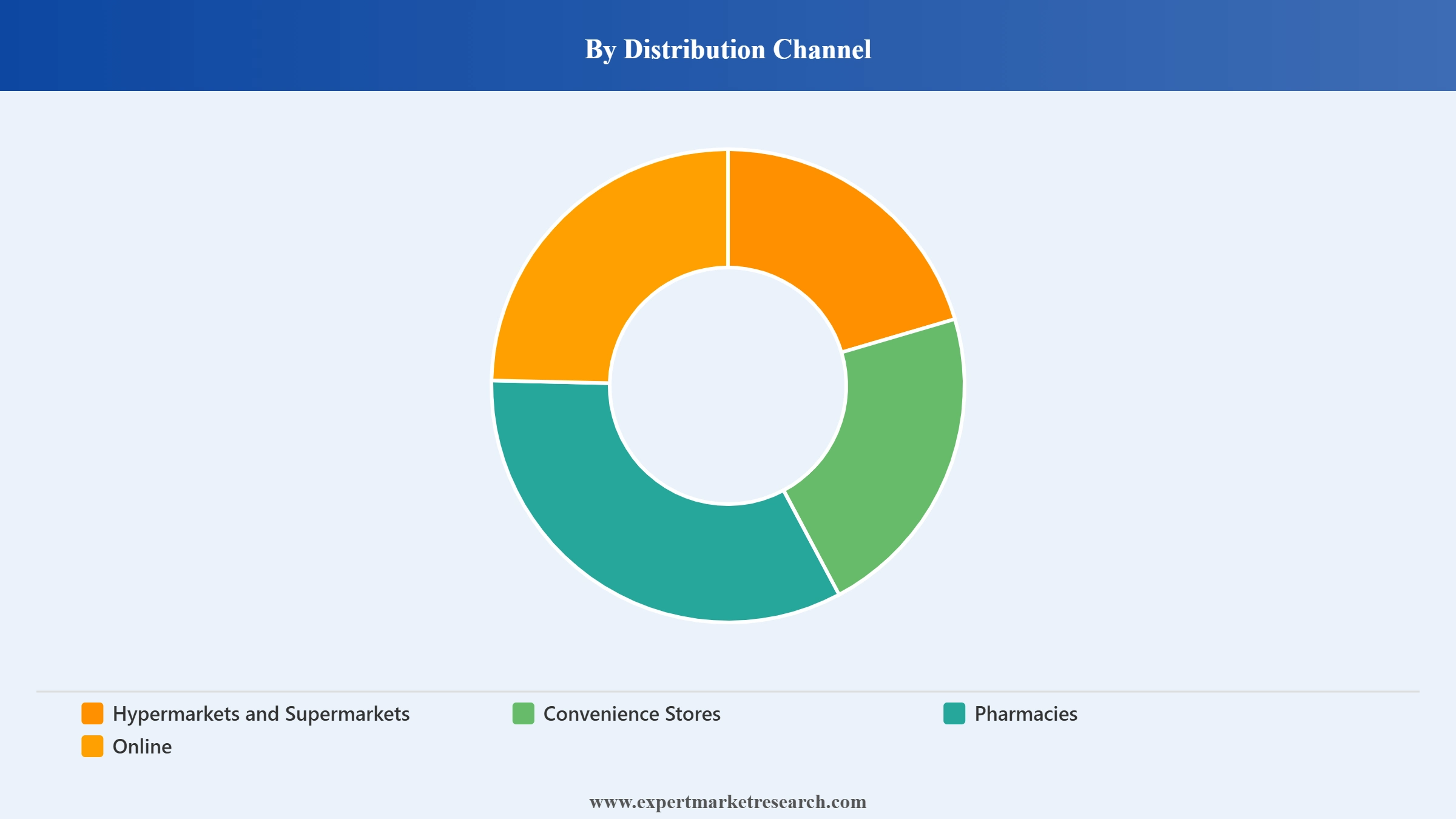 India Baby Care Products Market Segment Distribution Channel